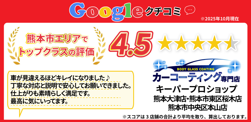 カーコーティング専門店 キーパー熊本大津店/熊本市東区桜木店/熊本市中央区本山店は高級ガラスコーティングが驚きの低価格！直前予約でも11260円からと他社圧倒の格安料金となっております。累計実績は10,000台を突破！WEB限定で最大20％+3,300円OFF、代車も無料でお貸出ししております！ コーティング専用の防塵ブースも完備しており、熟練のカーコーティング施工で最短2時間で施工完了。
